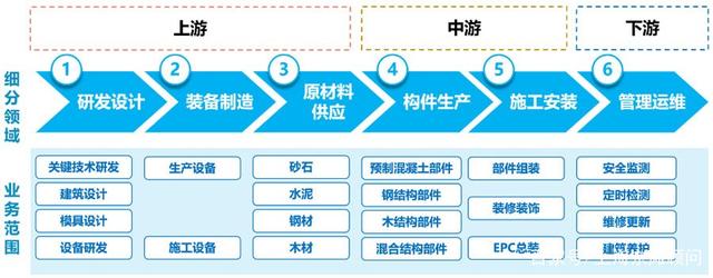 装配式建筑产业发展趋势与布局特征探析 从30%目标到设计施工一体化